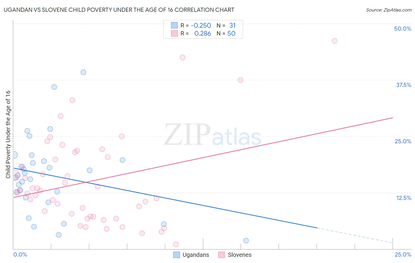 Ugandan vs Slovene Child Poverty Under the Age of 16
