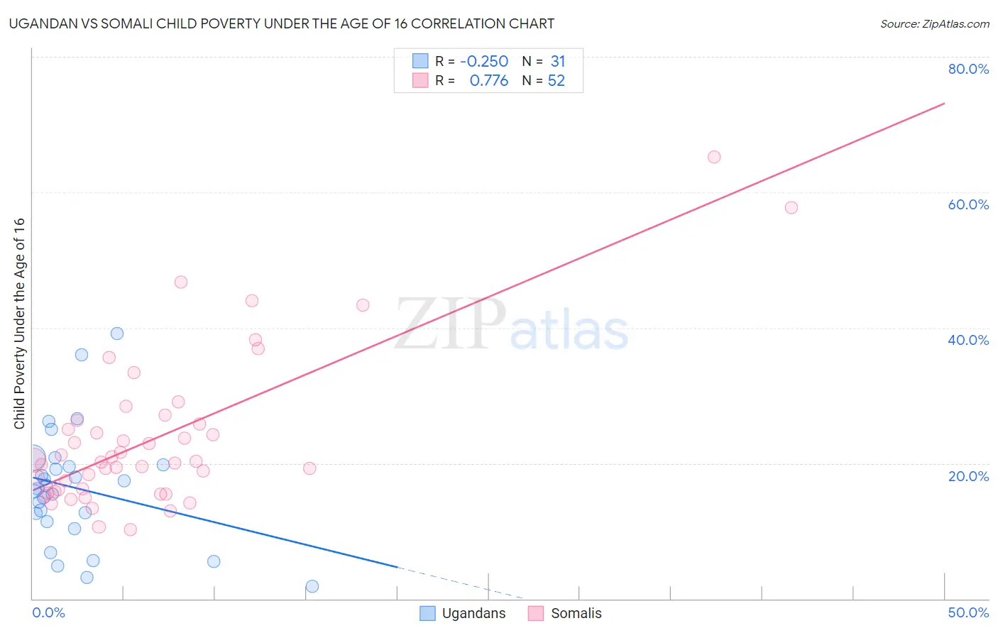 Ugandan vs Somali Child Poverty Under the Age of 16