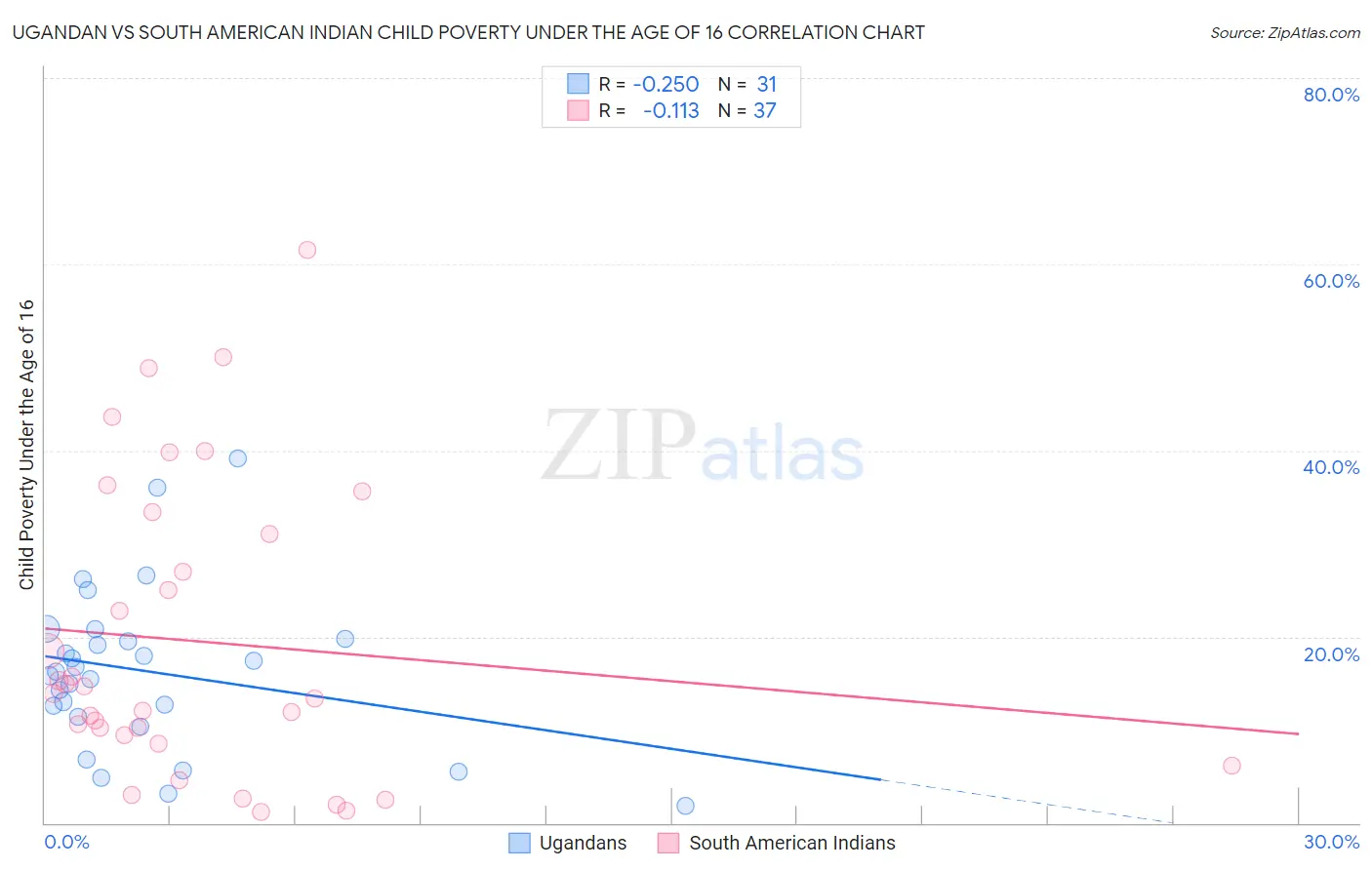 Ugandan vs South American Indian Child Poverty Under the Age of 16