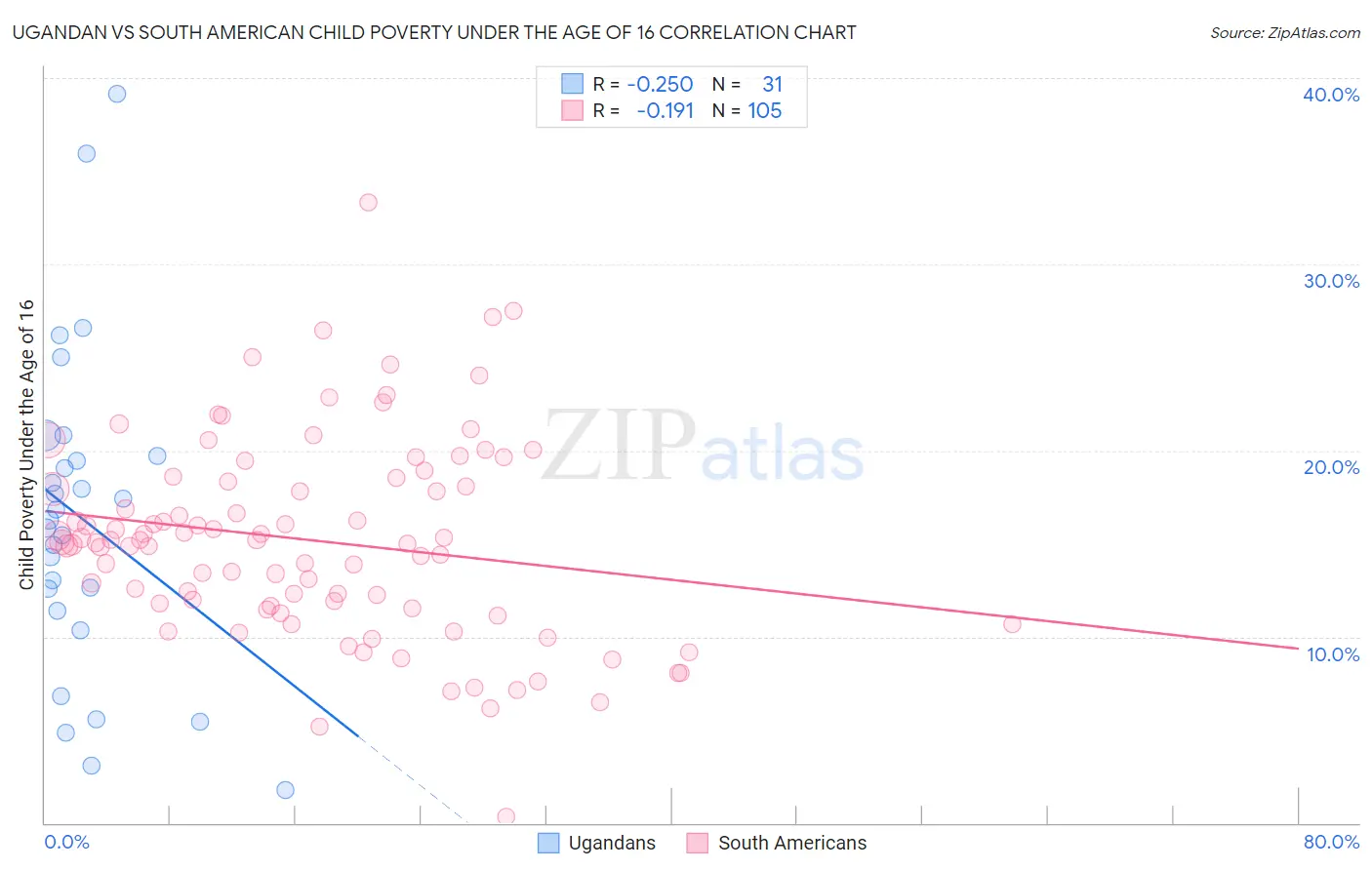 Ugandan vs South American Child Poverty Under the Age of 16