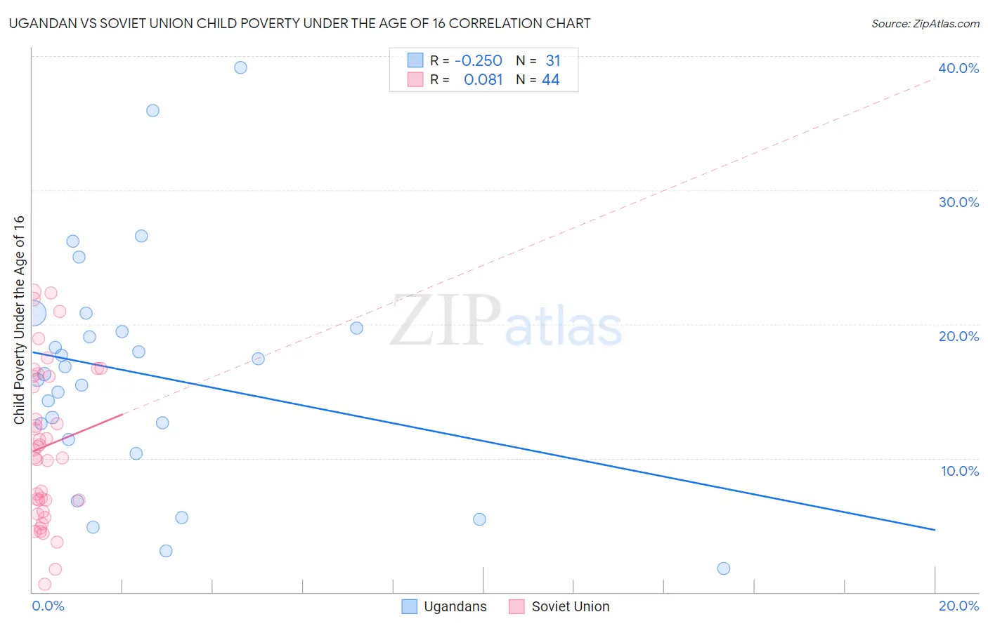 Ugandan vs Soviet Union Child Poverty Under the Age of 16