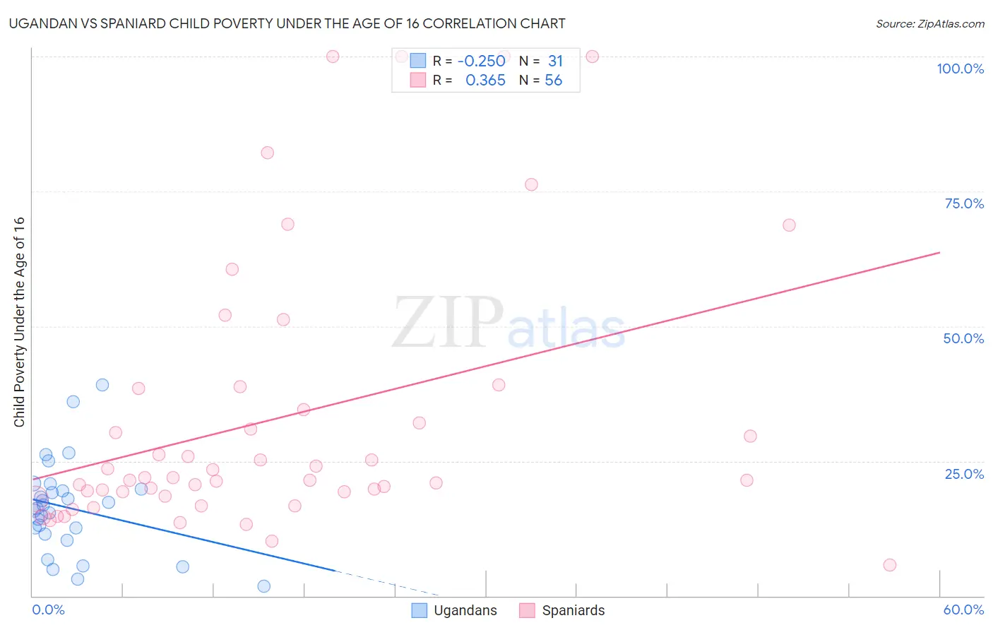 Ugandan vs Spaniard Child Poverty Under the Age of 16