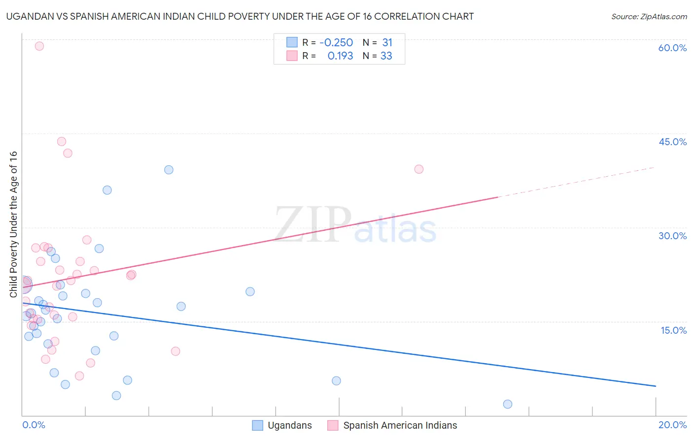 Ugandan vs Spanish American Indian Child Poverty Under the Age of 16
