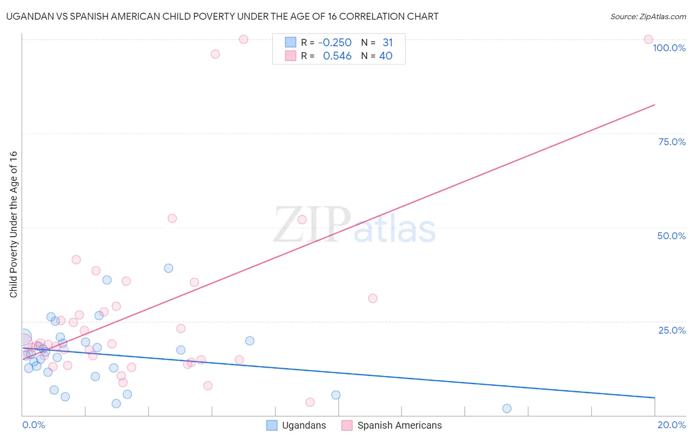 Ugandan vs Spanish American Child Poverty Under the Age of 16
