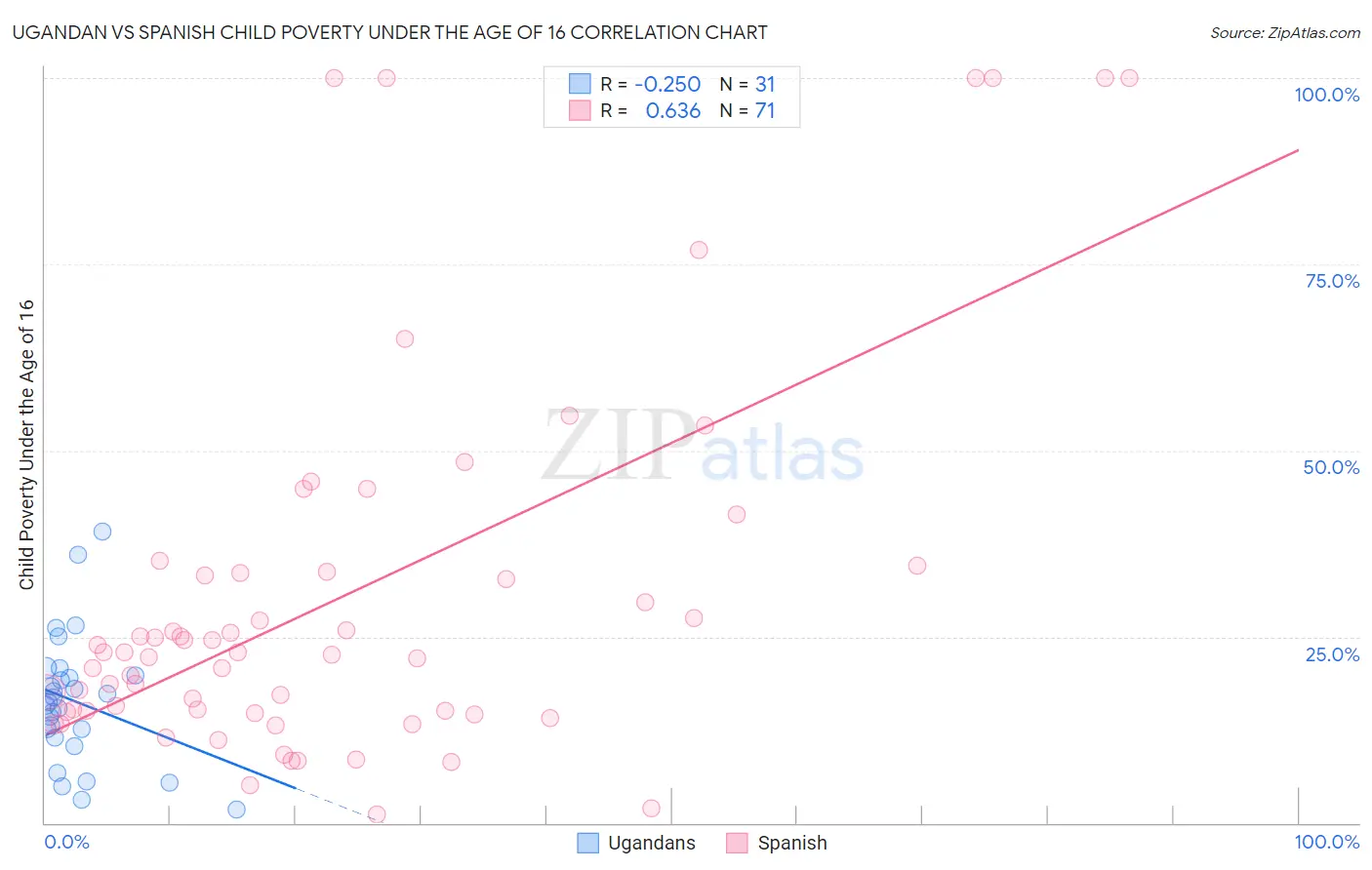 Ugandan vs Spanish Child Poverty Under the Age of 16