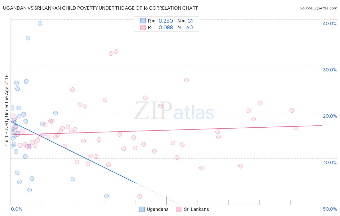 Ugandan vs Sri Lankan Child Poverty Under the Age of 16