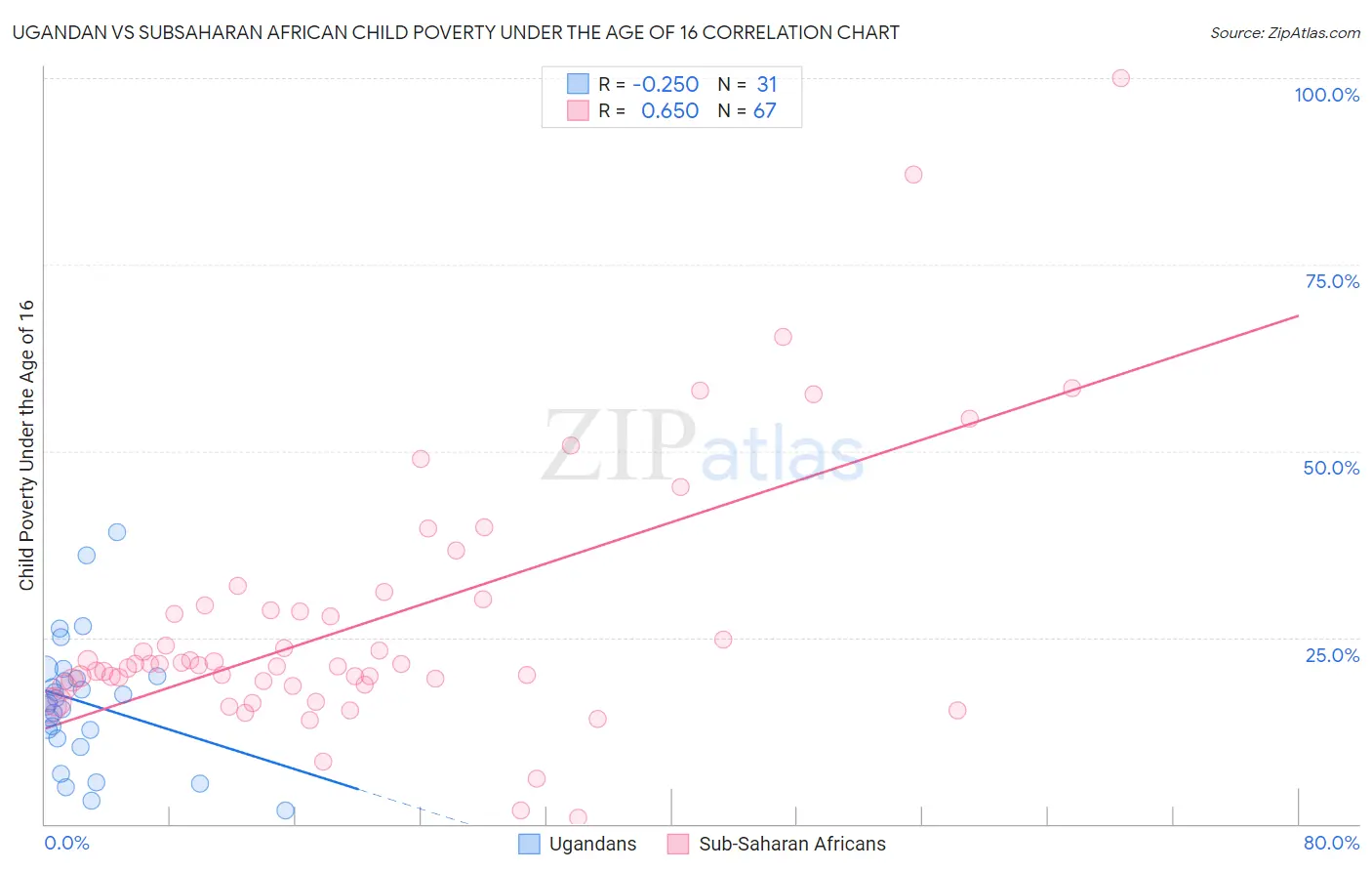 Ugandan vs Subsaharan African Child Poverty Under the Age of 16