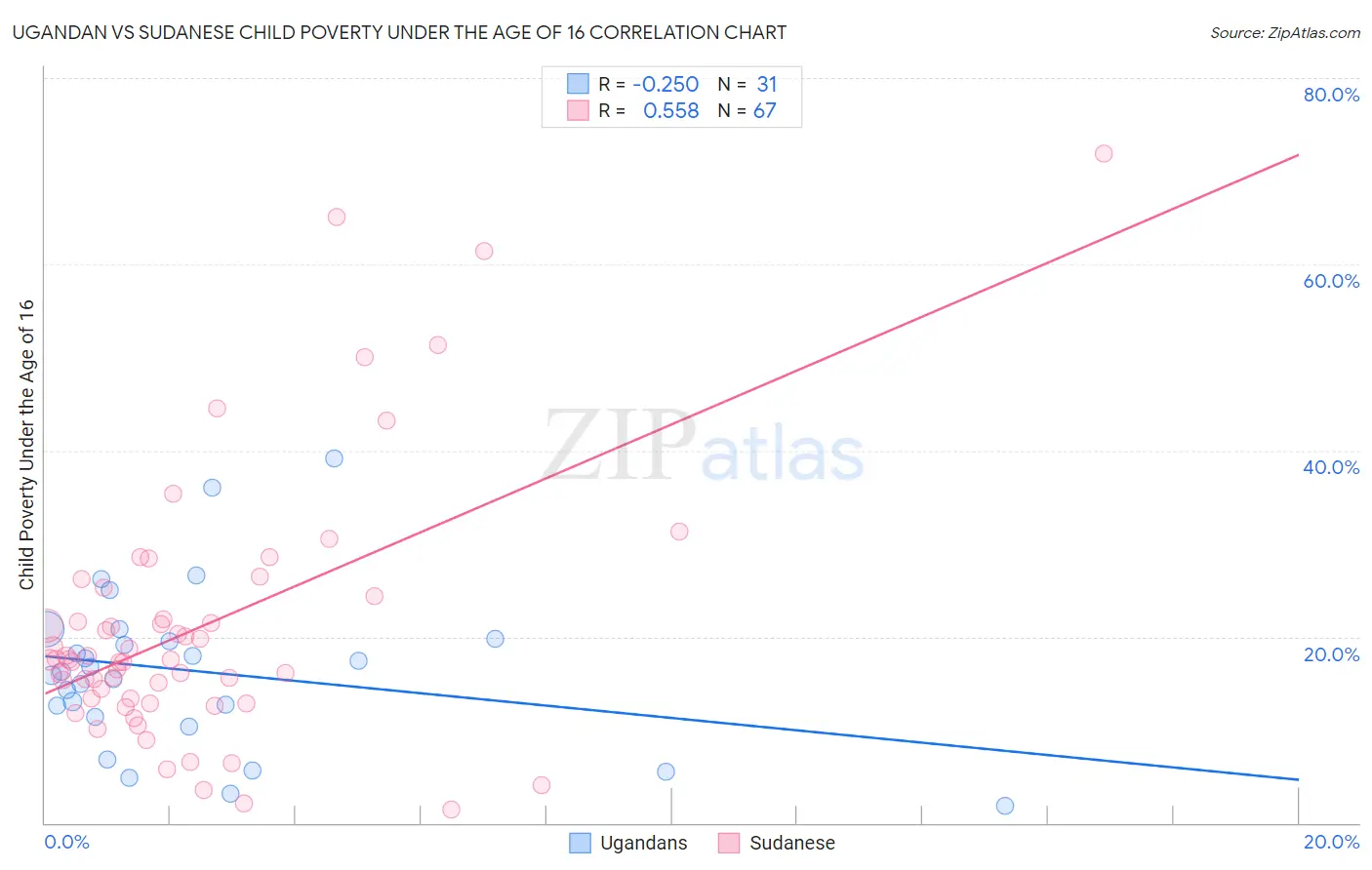 Ugandan vs Sudanese Child Poverty Under the Age of 16