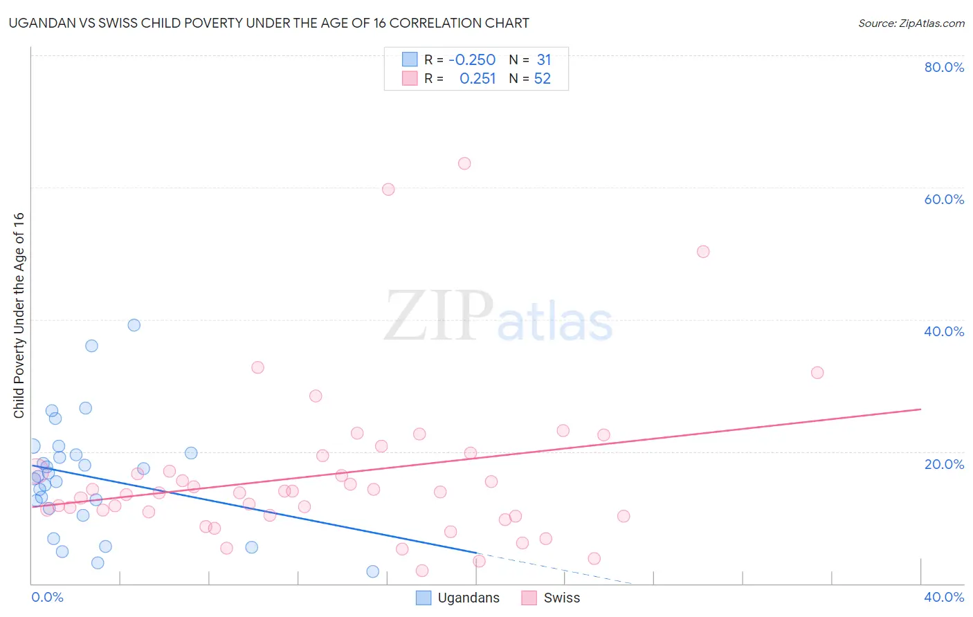 Ugandan vs Swiss Child Poverty Under the Age of 16