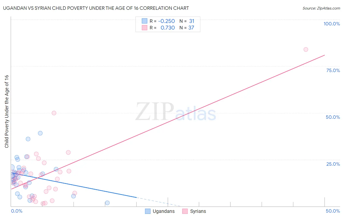 Ugandan vs Syrian Child Poverty Under the Age of 16