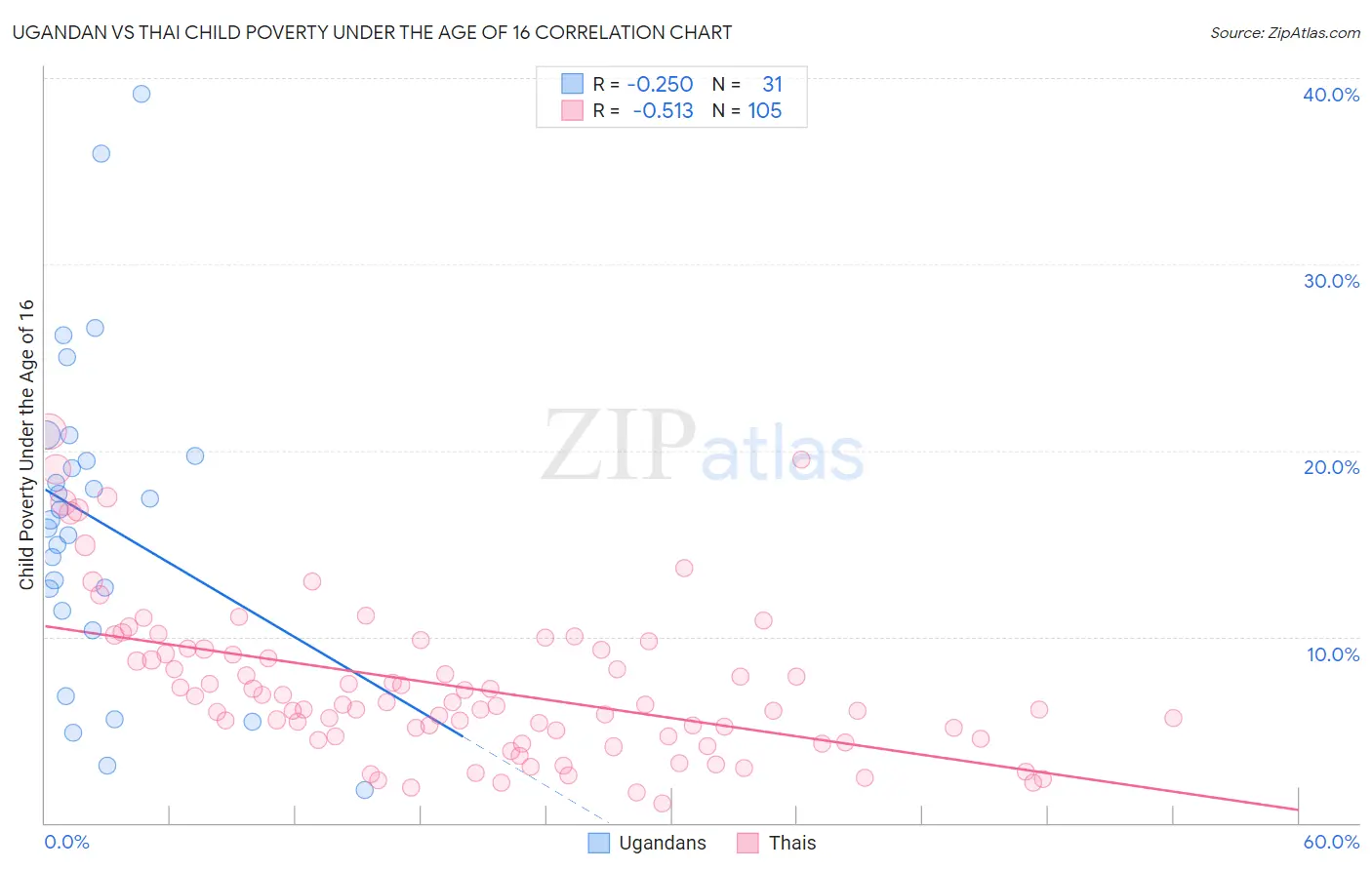 Ugandan vs Thai Child Poverty Under the Age of 16