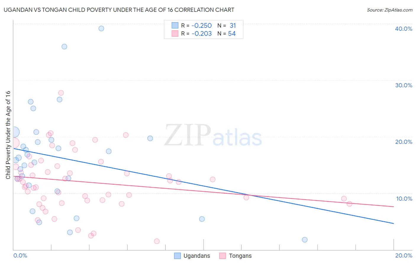 Ugandan vs Tongan Child Poverty Under the Age of 16