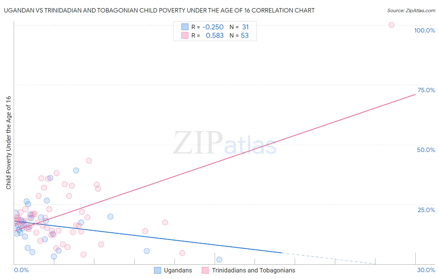 Ugandan vs Trinidadian and Tobagonian Child Poverty Under the Age of 16