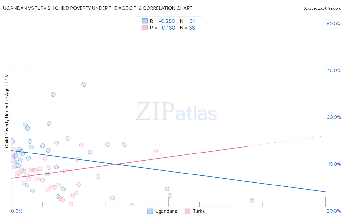 Ugandan vs Turkish Child Poverty Under the Age of 16