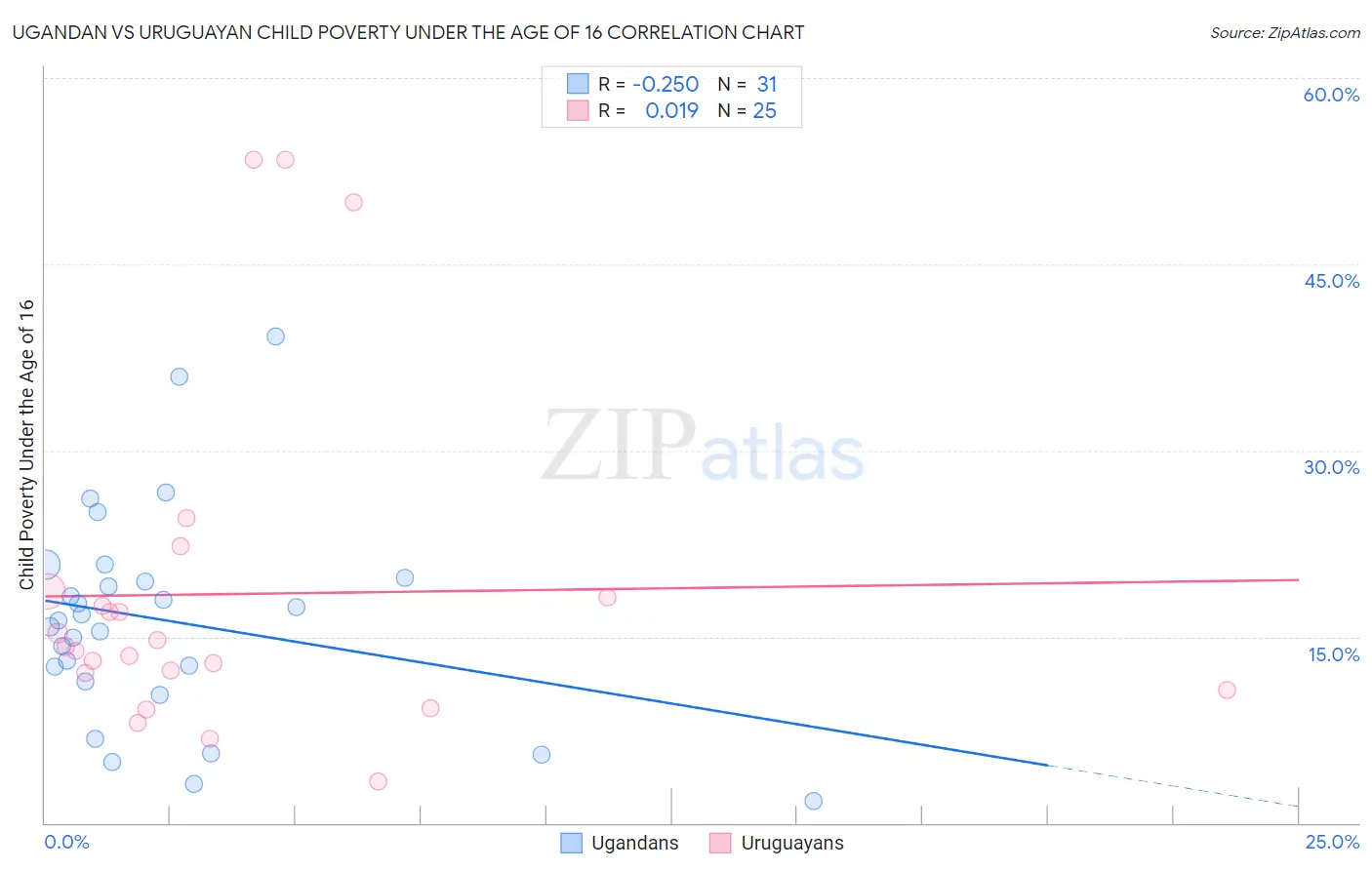 Ugandan vs Uruguayan Child Poverty Under the Age of 16