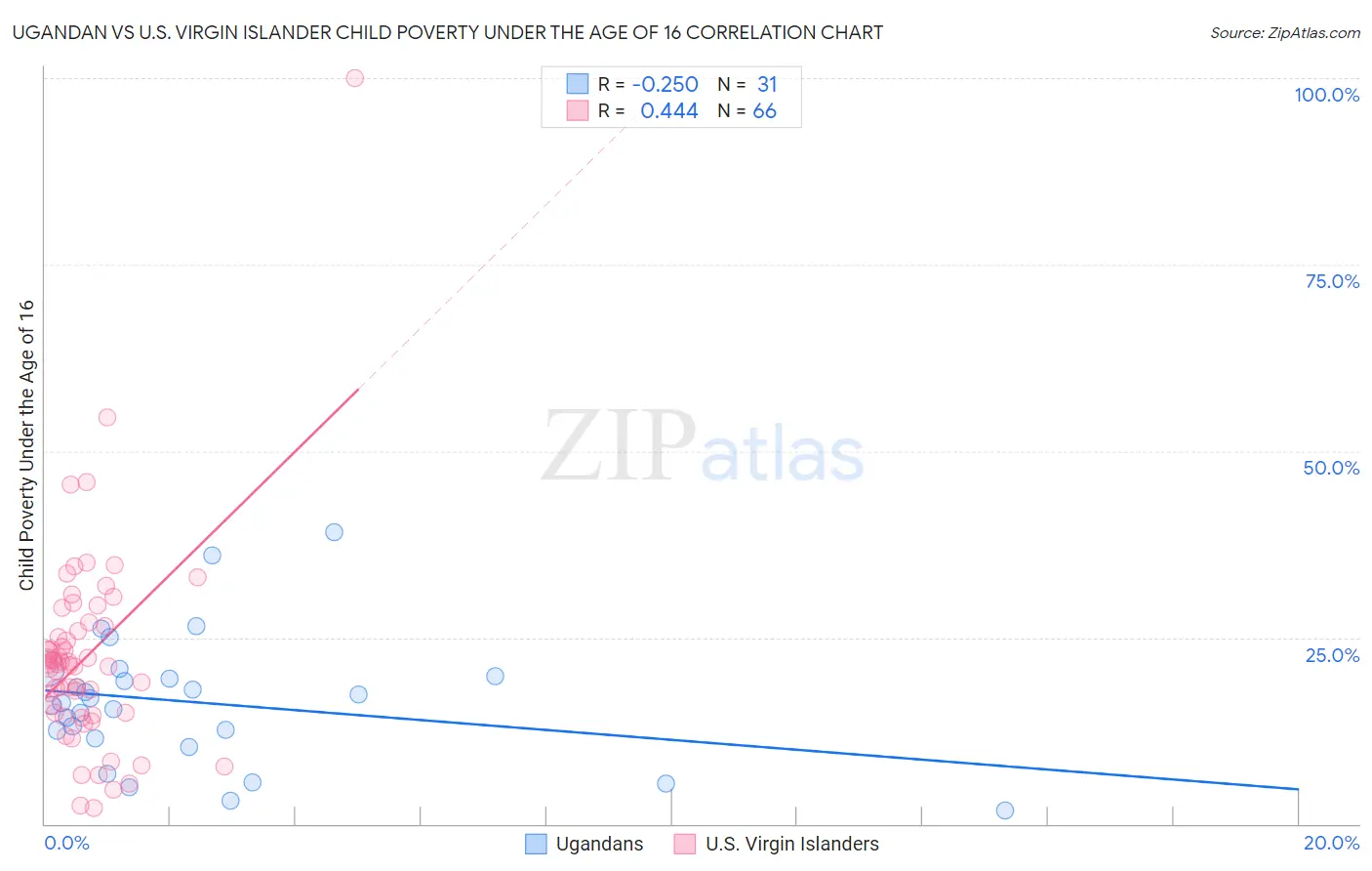 Ugandan vs U.S. Virgin Islander Child Poverty Under the Age of 16