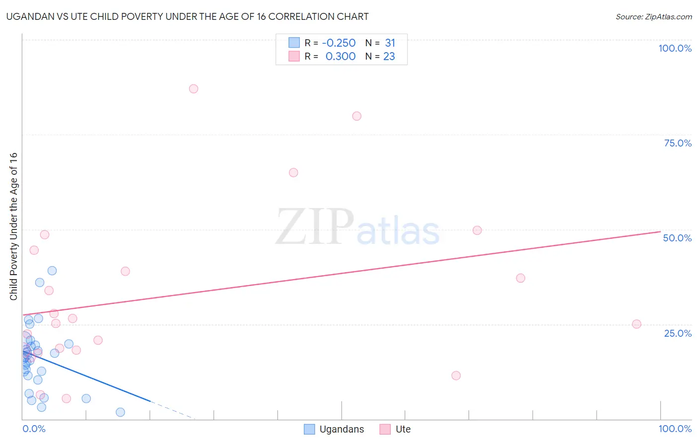 Ugandan vs Ute Child Poverty Under the Age of 16