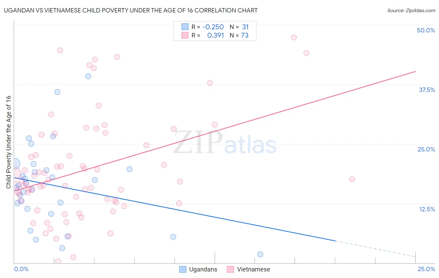 Ugandan vs Vietnamese Child Poverty Under the Age of 16