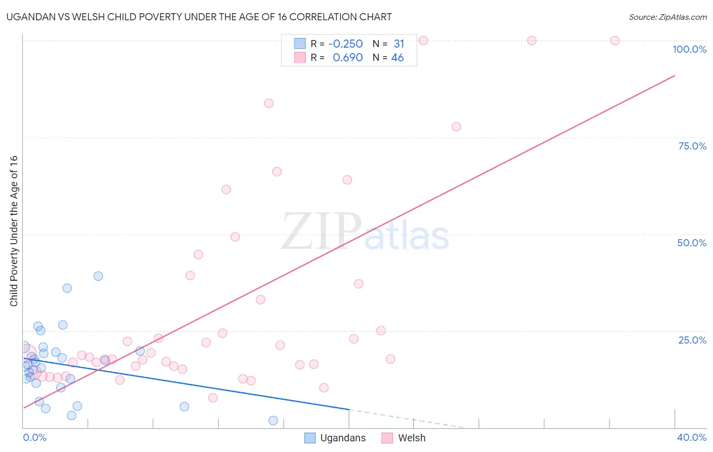 Ugandan vs Welsh Child Poverty Under the Age of 16