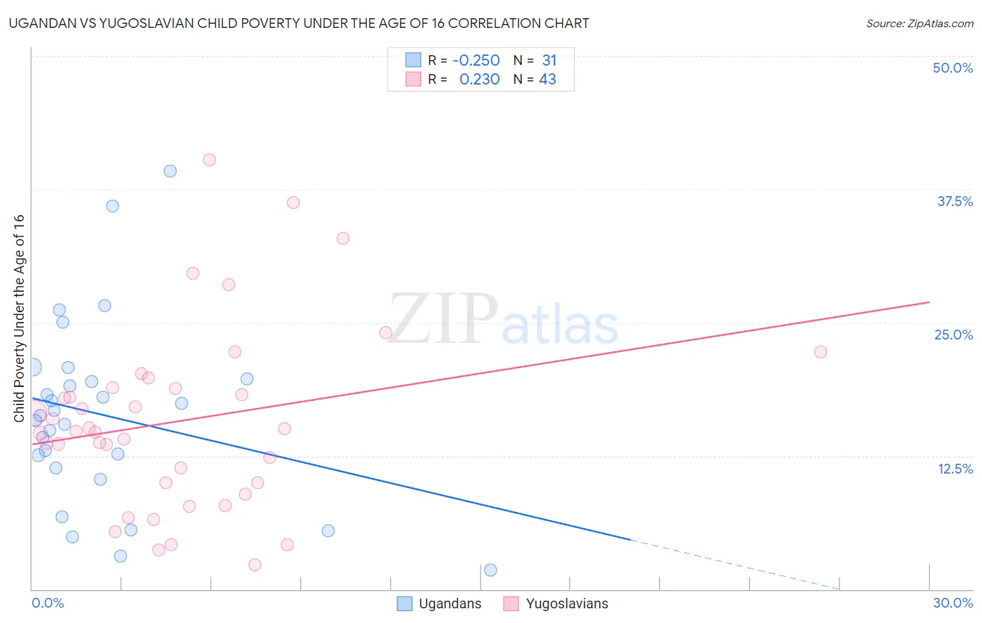 Ugandan vs Yugoslavian Child Poverty Under the Age of 16