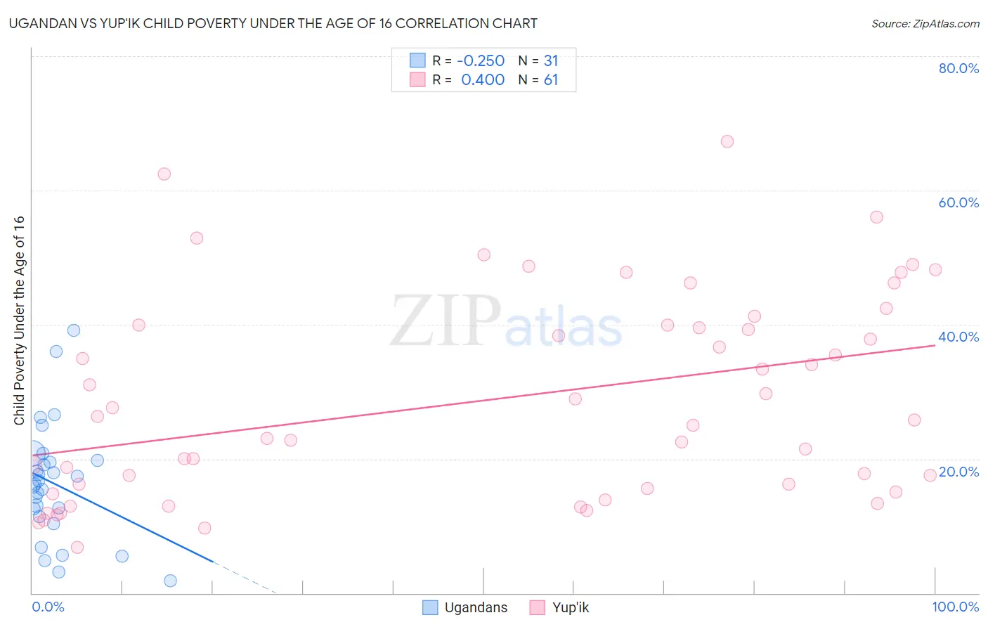 Ugandan vs Yup'ik Child Poverty Under the Age of 16