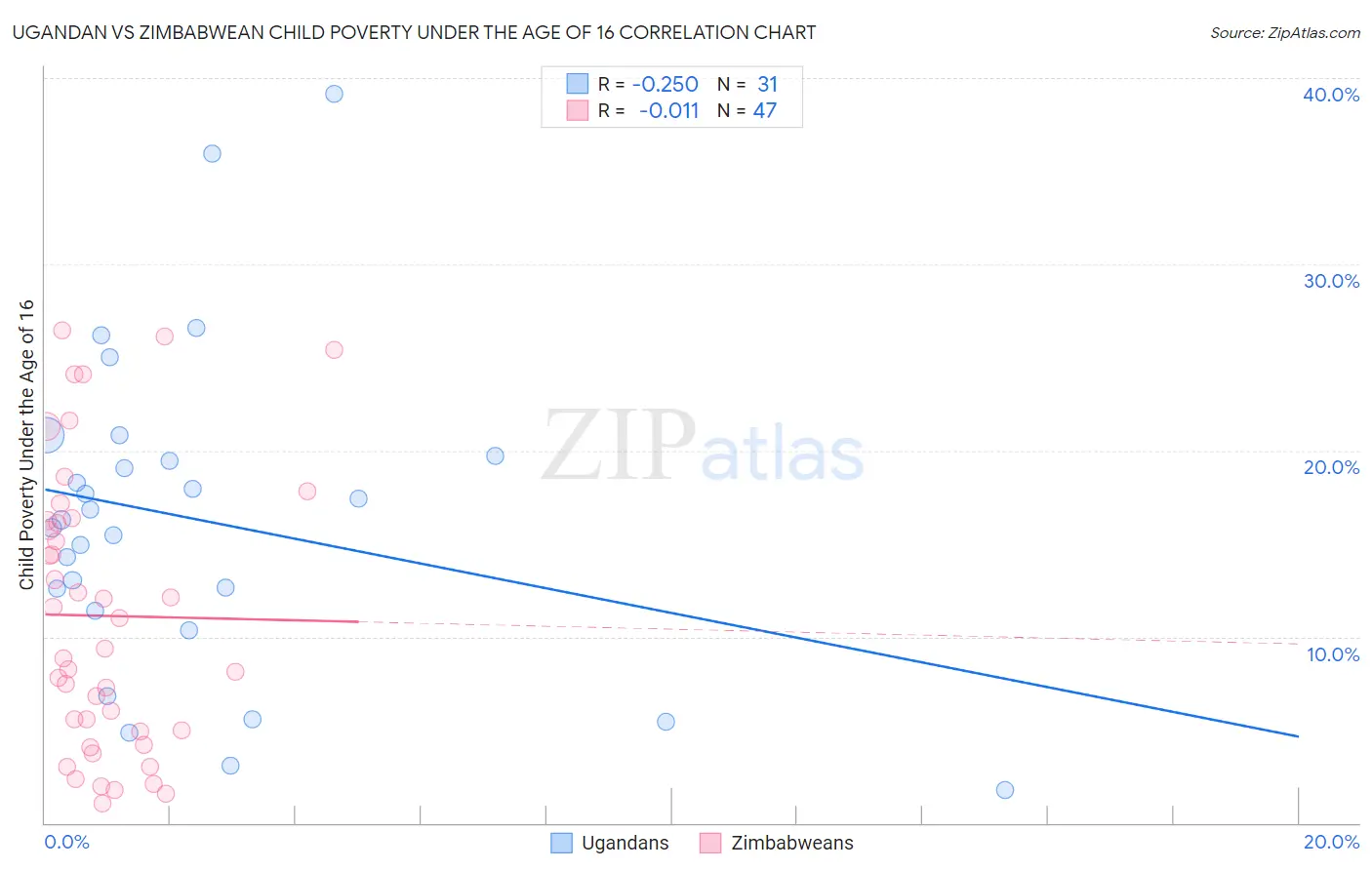 Ugandan vs Zimbabwean Child Poverty Under the Age of 16