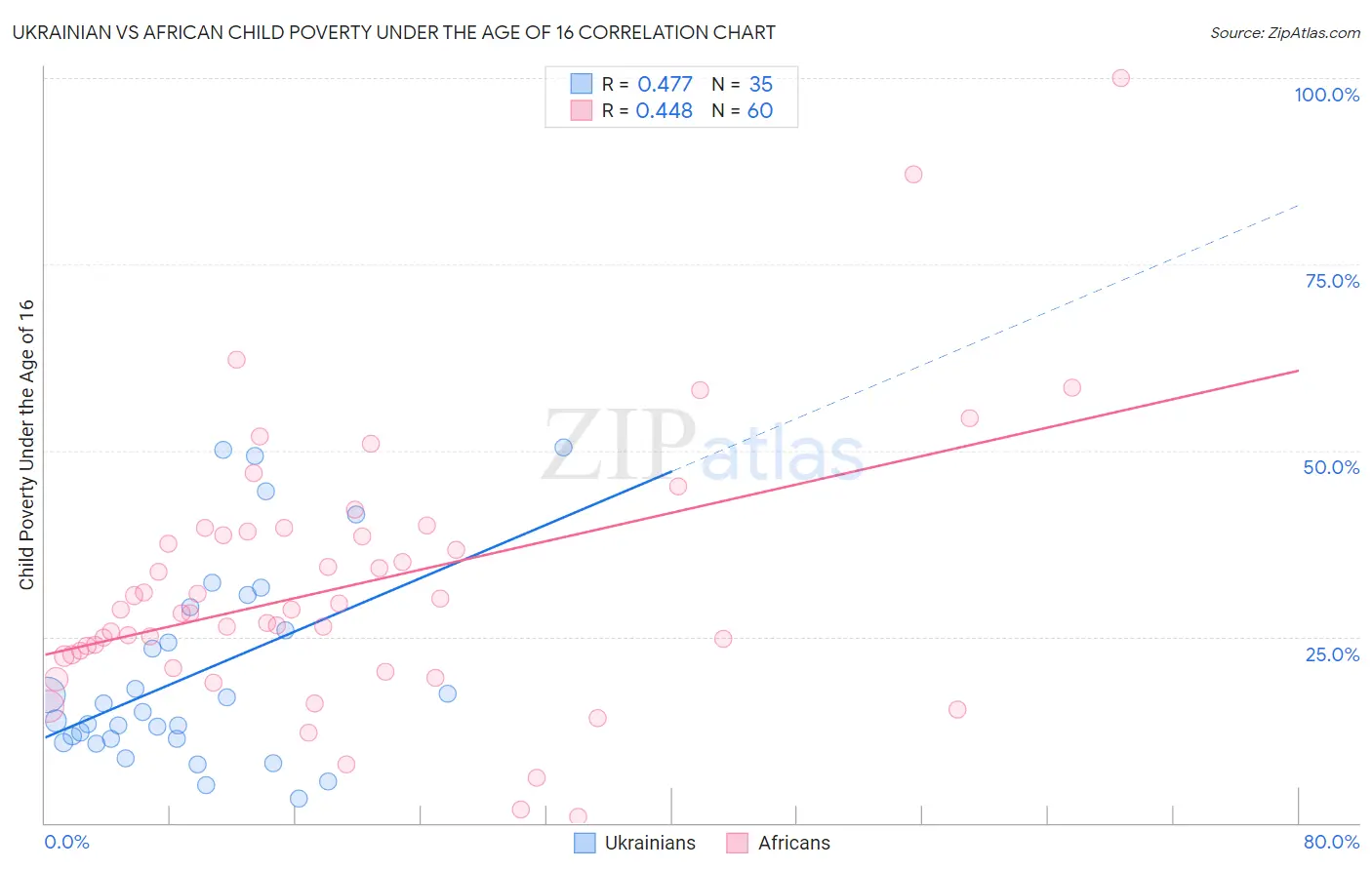 Ukrainian vs African Child Poverty Under the Age of 16