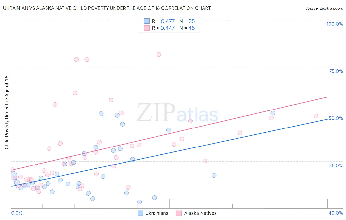 Ukrainian vs Alaska Native Child Poverty Under the Age of 16