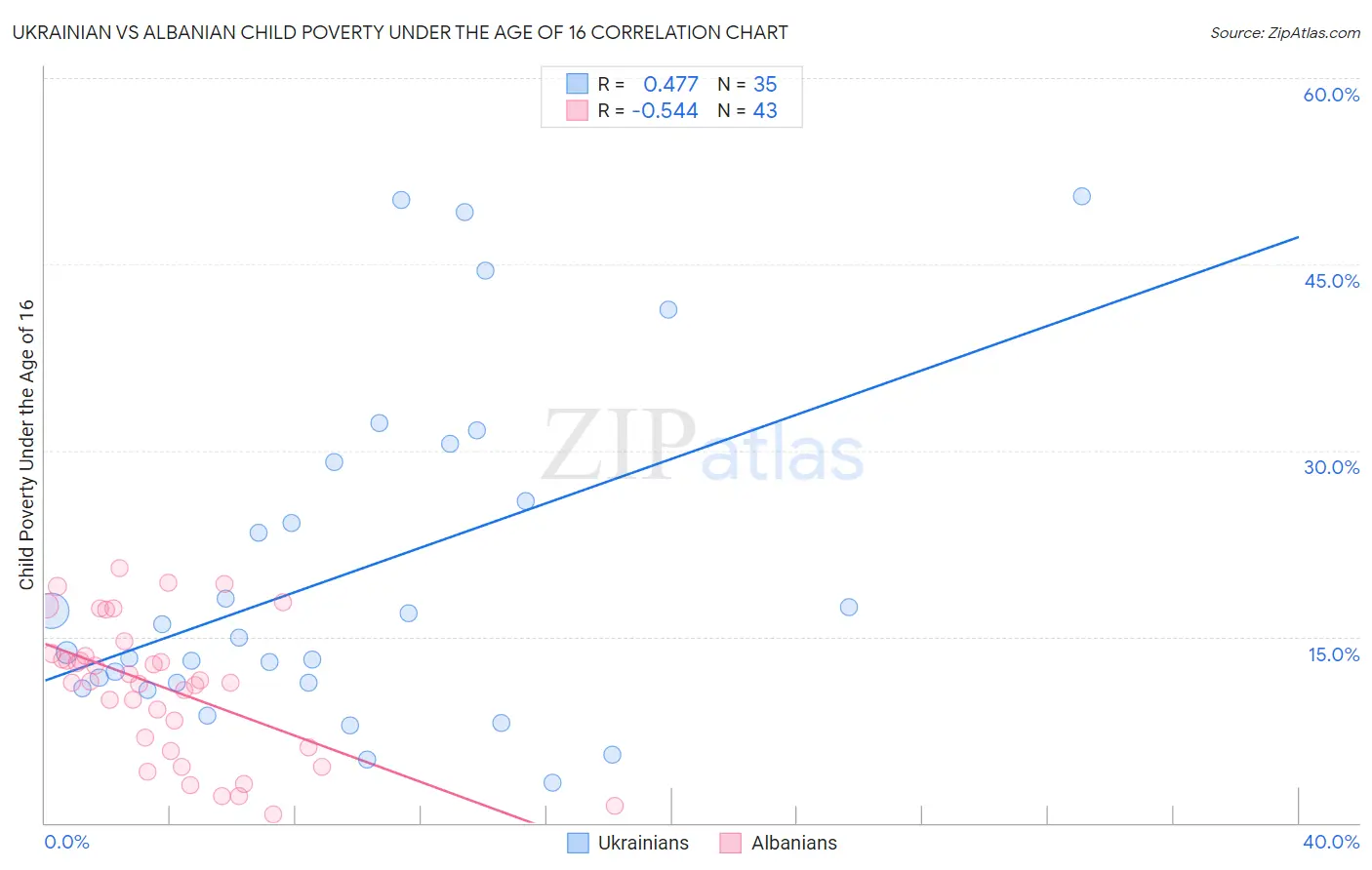 Ukrainian vs Albanian Child Poverty Under the Age of 16