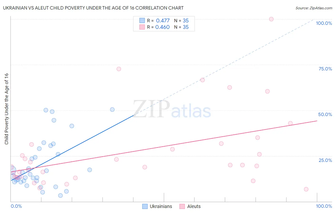 Ukrainian vs Aleut Child Poverty Under the Age of 16