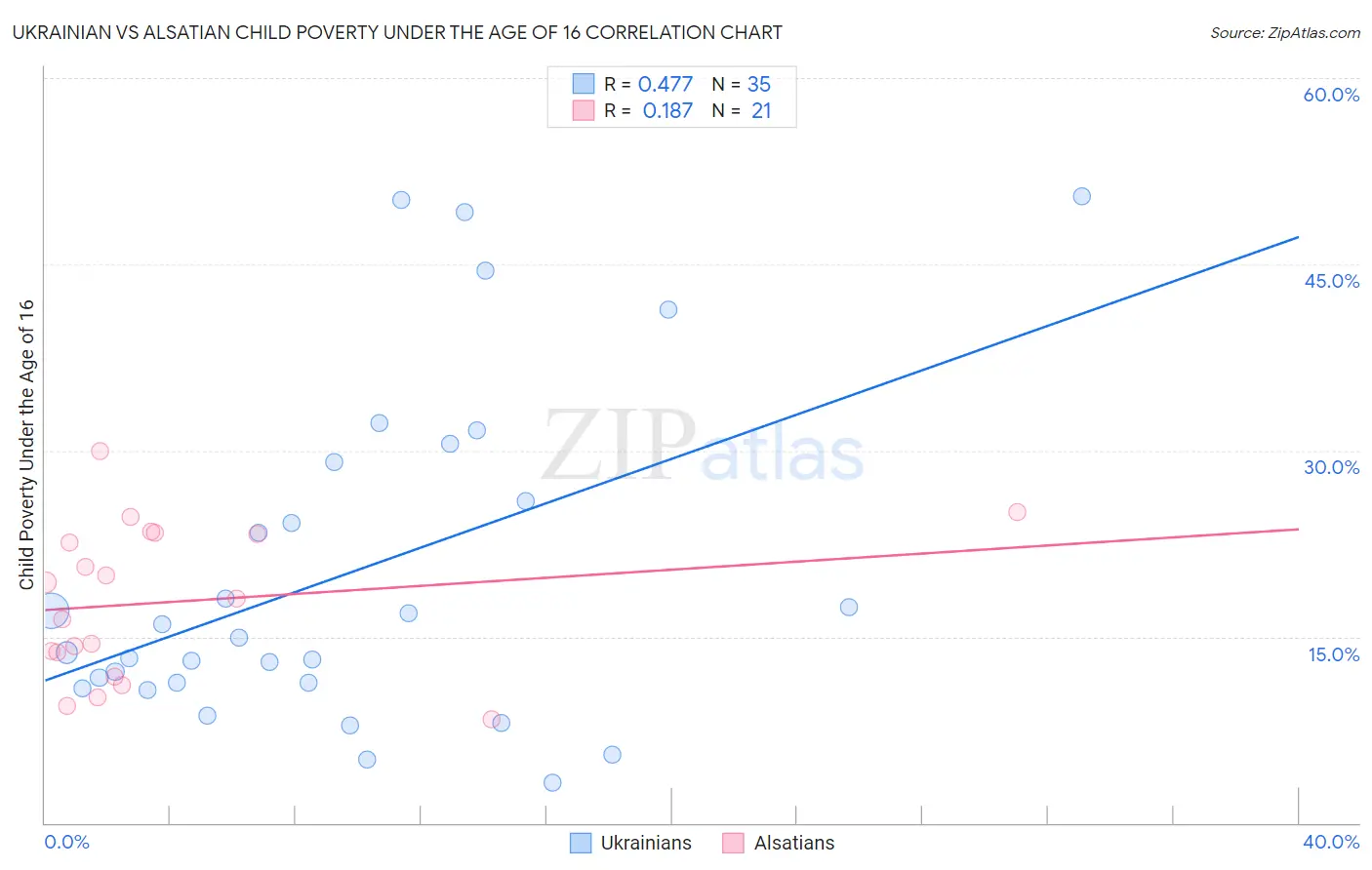 Ukrainian vs Alsatian Child Poverty Under the Age of 16