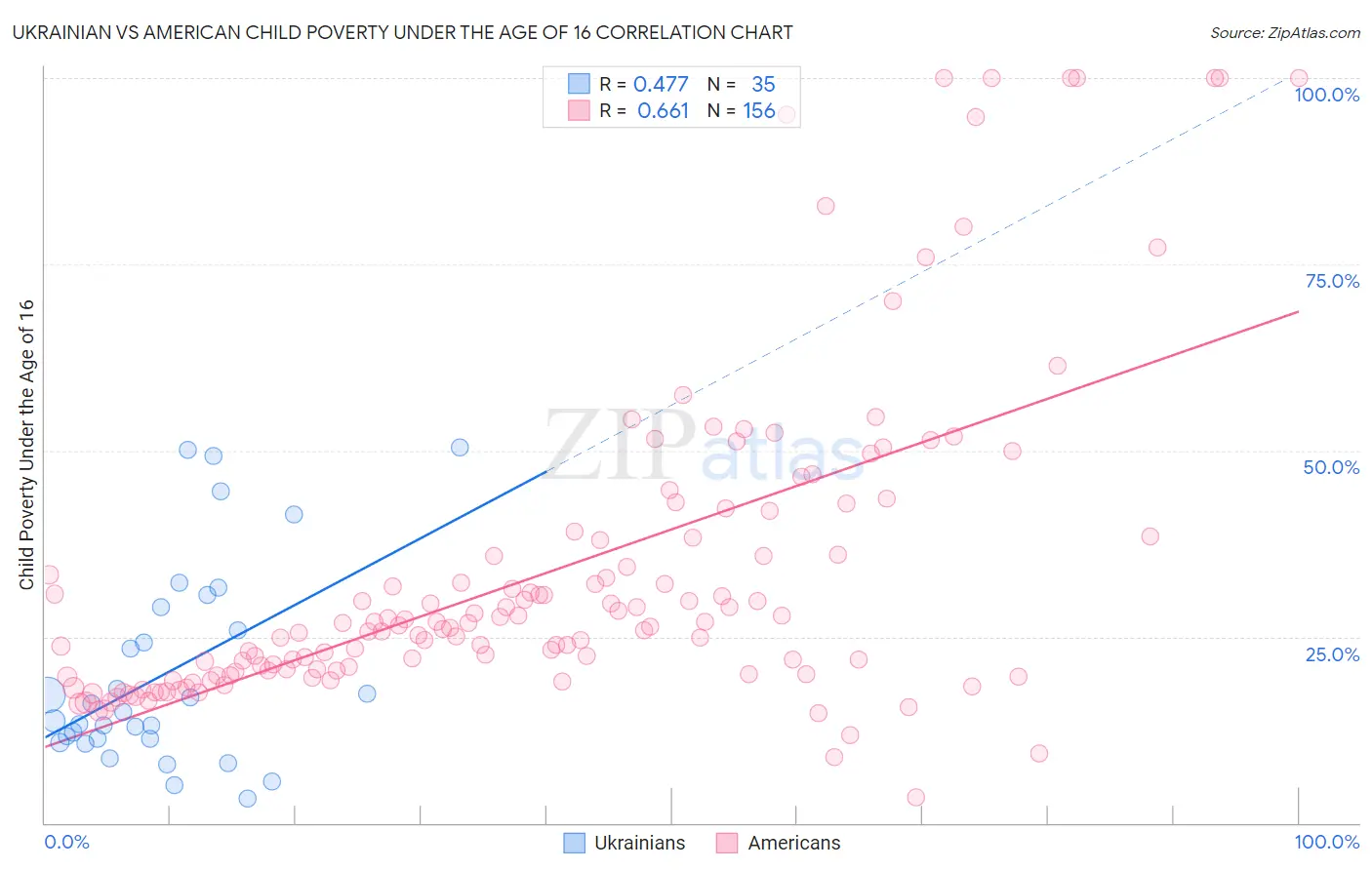 Ukrainian vs American Child Poverty Under the Age of 16