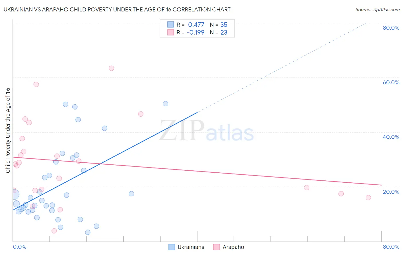 Ukrainian vs Arapaho Child Poverty Under the Age of 16