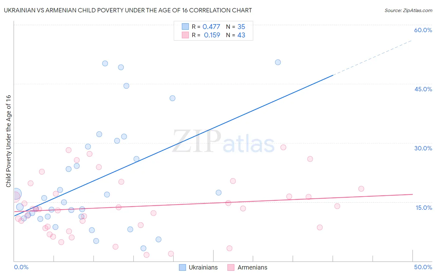 Ukrainian vs Armenian Child Poverty Under the Age of 16