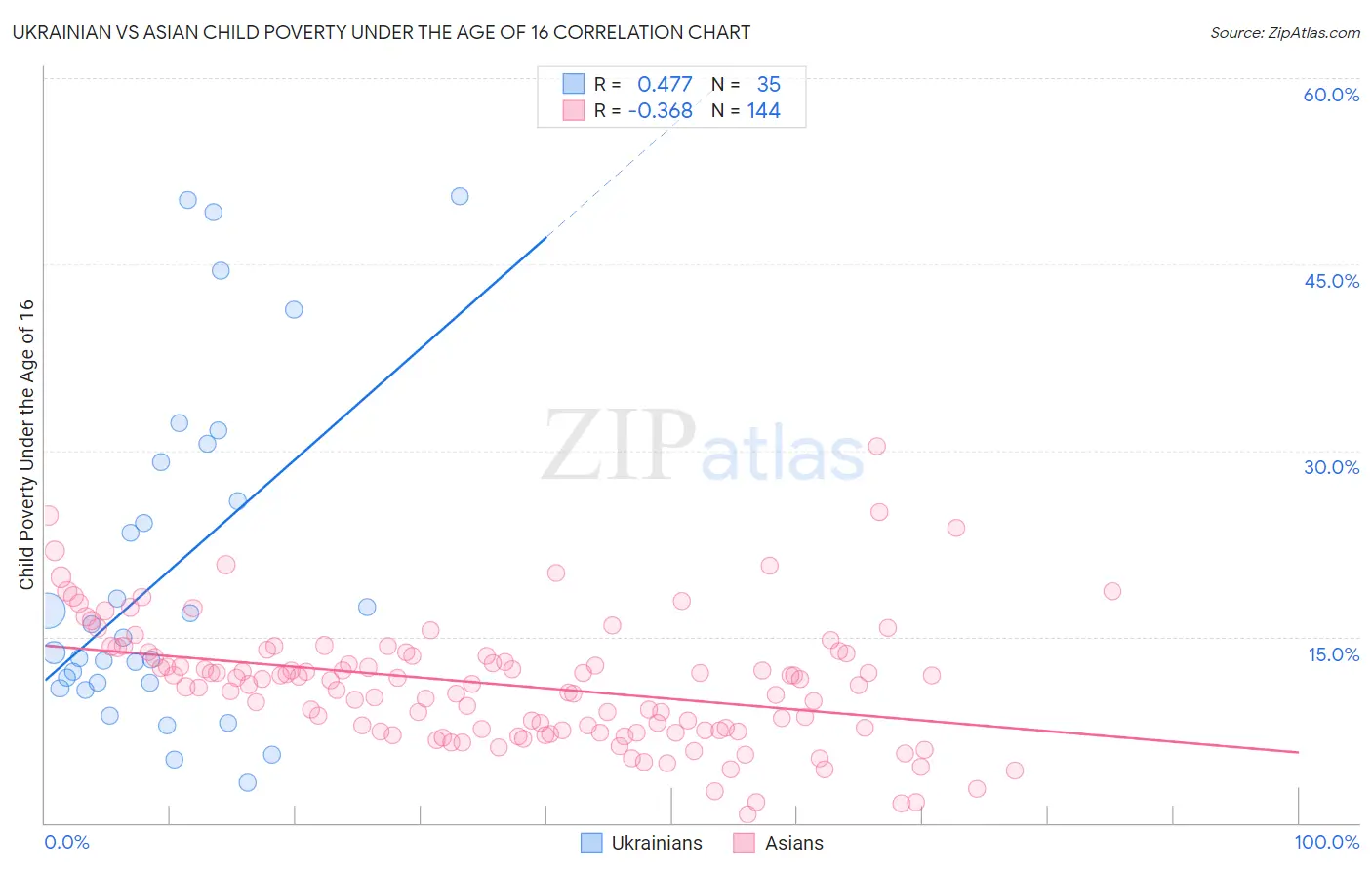 Ukrainian vs Asian Child Poverty Under the Age of 16