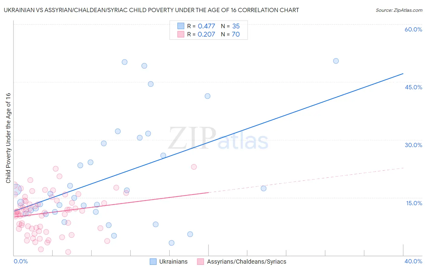 Ukrainian vs Assyrian/Chaldean/Syriac Child Poverty Under the Age of 16