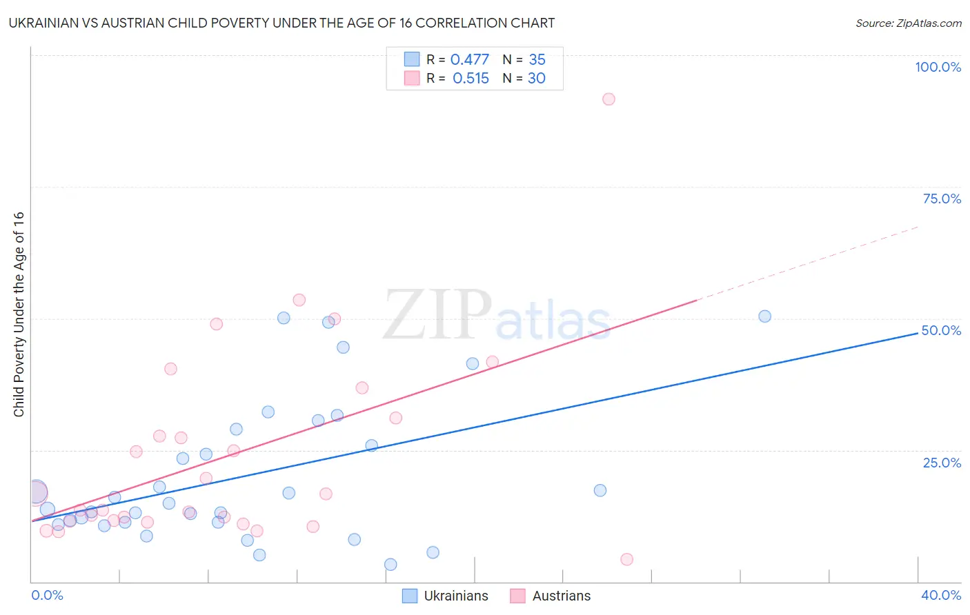 Ukrainian vs Austrian Child Poverty Under the Age of 16