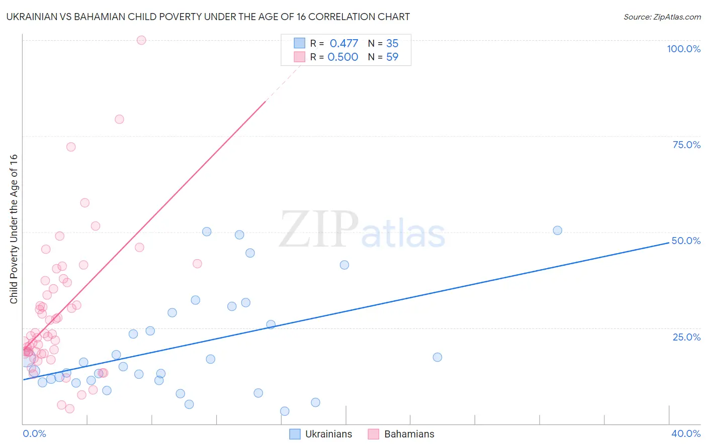 Ukrainian vs Bahamian Child Poverty Under the Age of 16