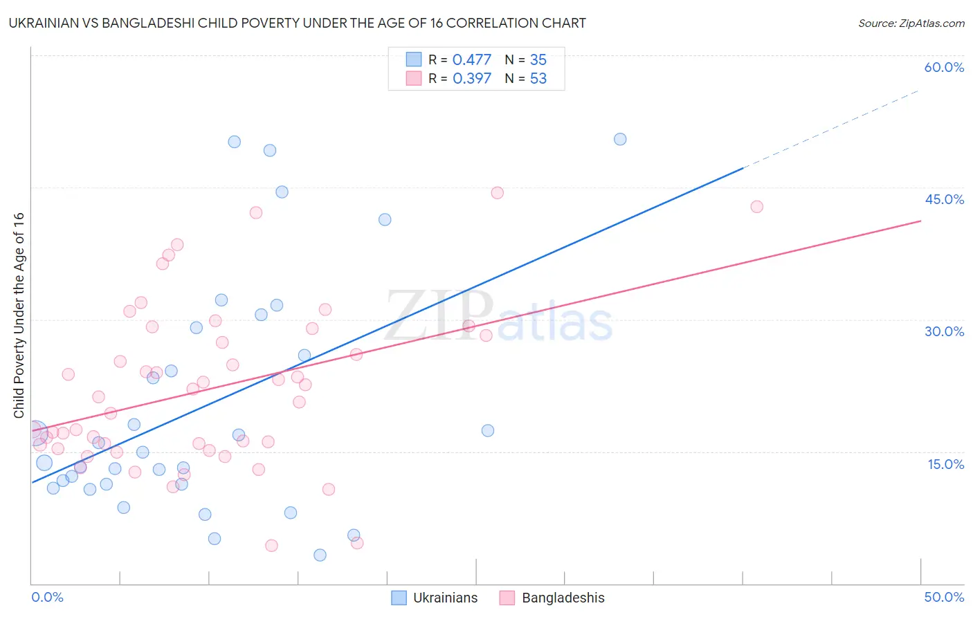 Ukrainian vs Bangladeshi Child Poverty Under the Age of 16