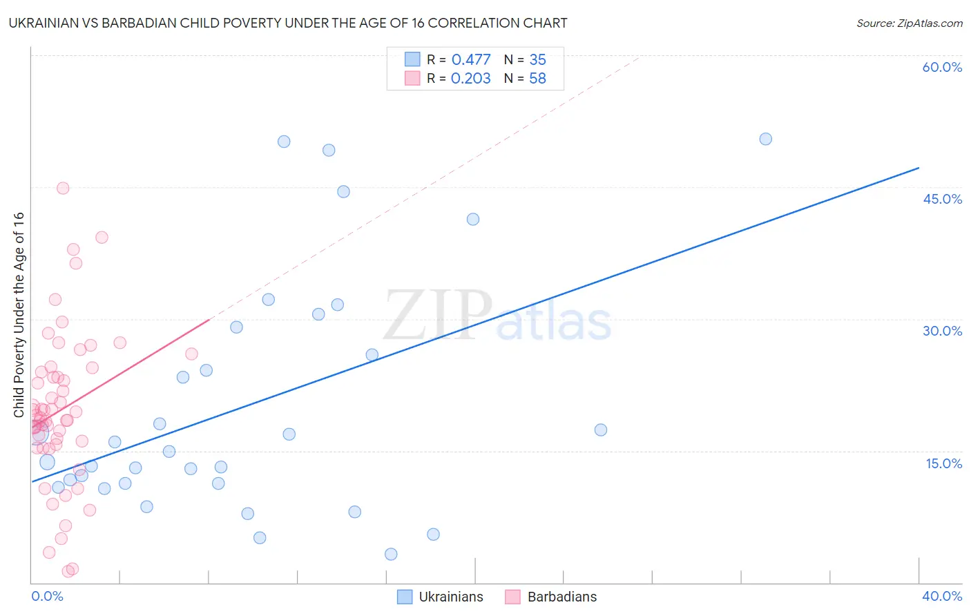 Ukrainian vs Barbadian Child Poverty Under the Age of 16