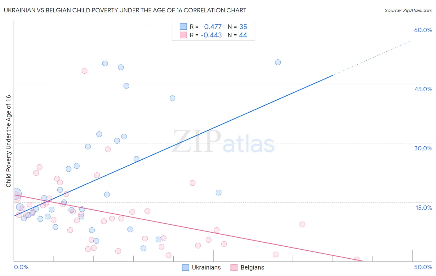 Ukrainian vs Belgian Child Poverty Under the Age of 16