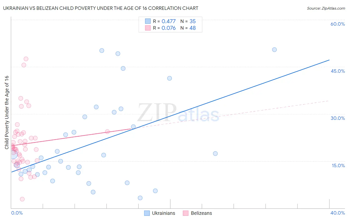 Ukrainian vs Belizean Child Poverty Under the Age of 16