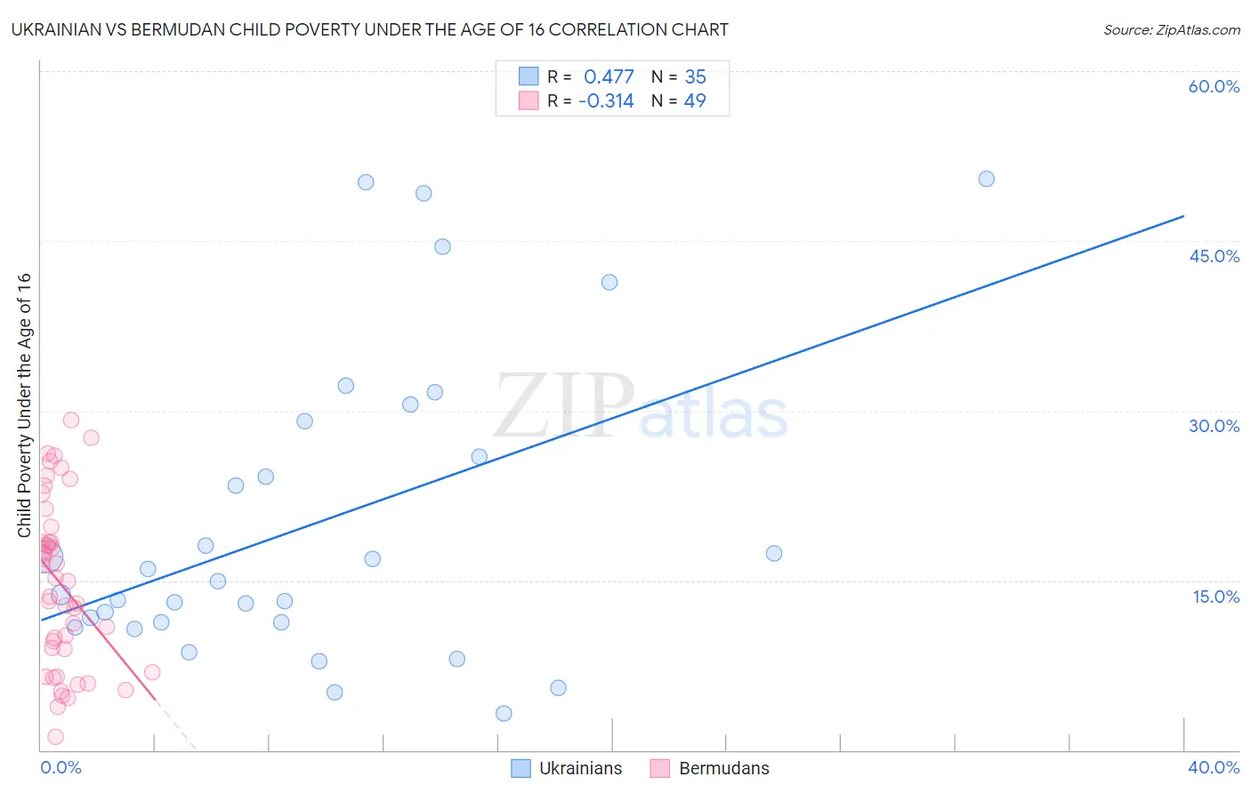 Ukrainian vs Bermudan Child Poverty Under the Age of 16
