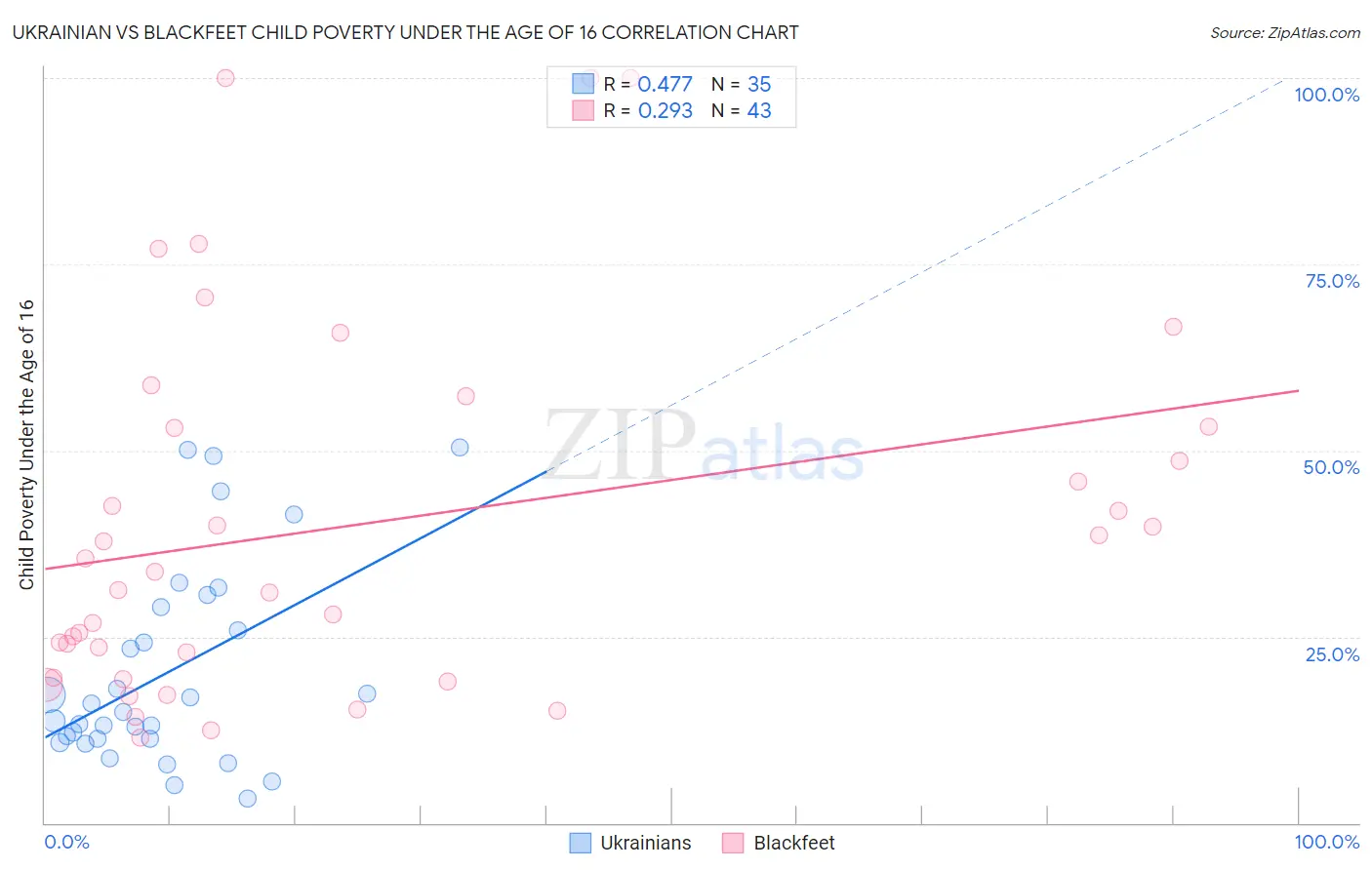 Ukrainian vs Blackfeet Child Poverty Under the Age of 16