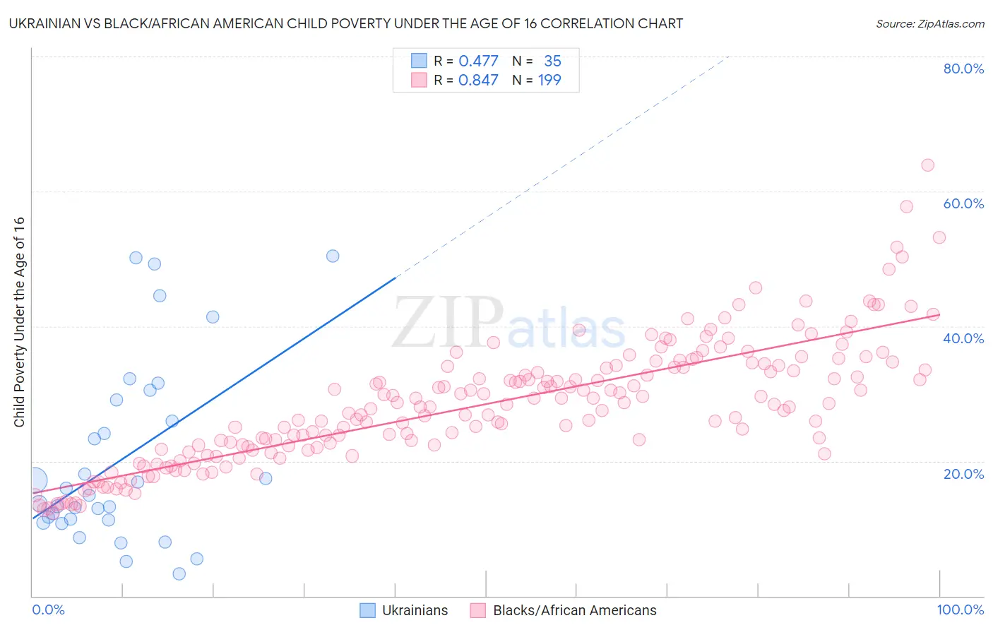 Ukrainian vs Black/African American Child Poverty Under the Age of 16