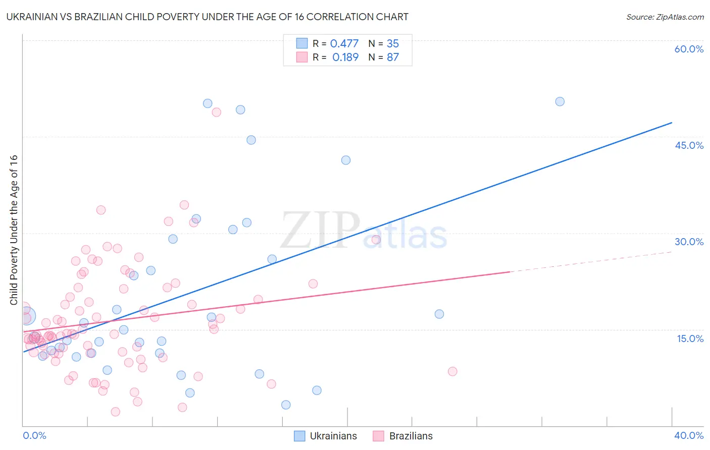 Ukrainian vs Brazilian Child Poverty Under the Age of 16