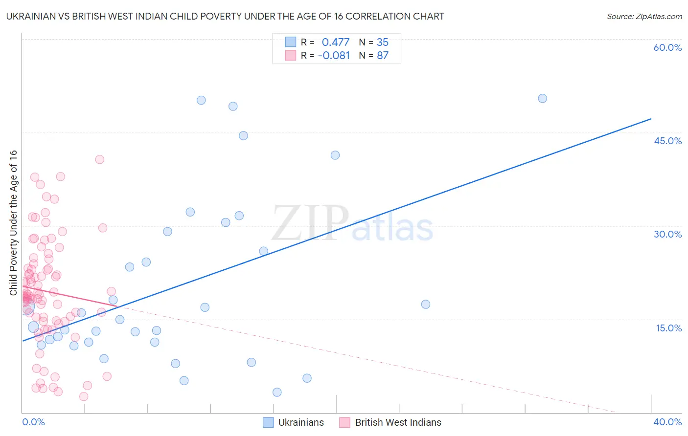 Ukrainian vs British West Indian Child Poverty Under the Age of 16