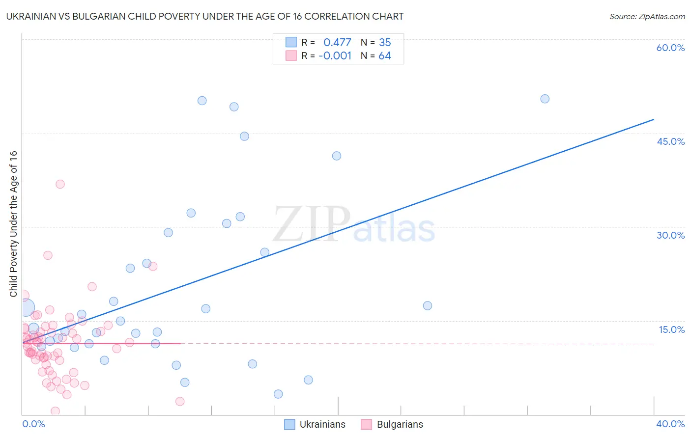 Ukrainian vs Bulgarian Child Poverty Under the Age of 16