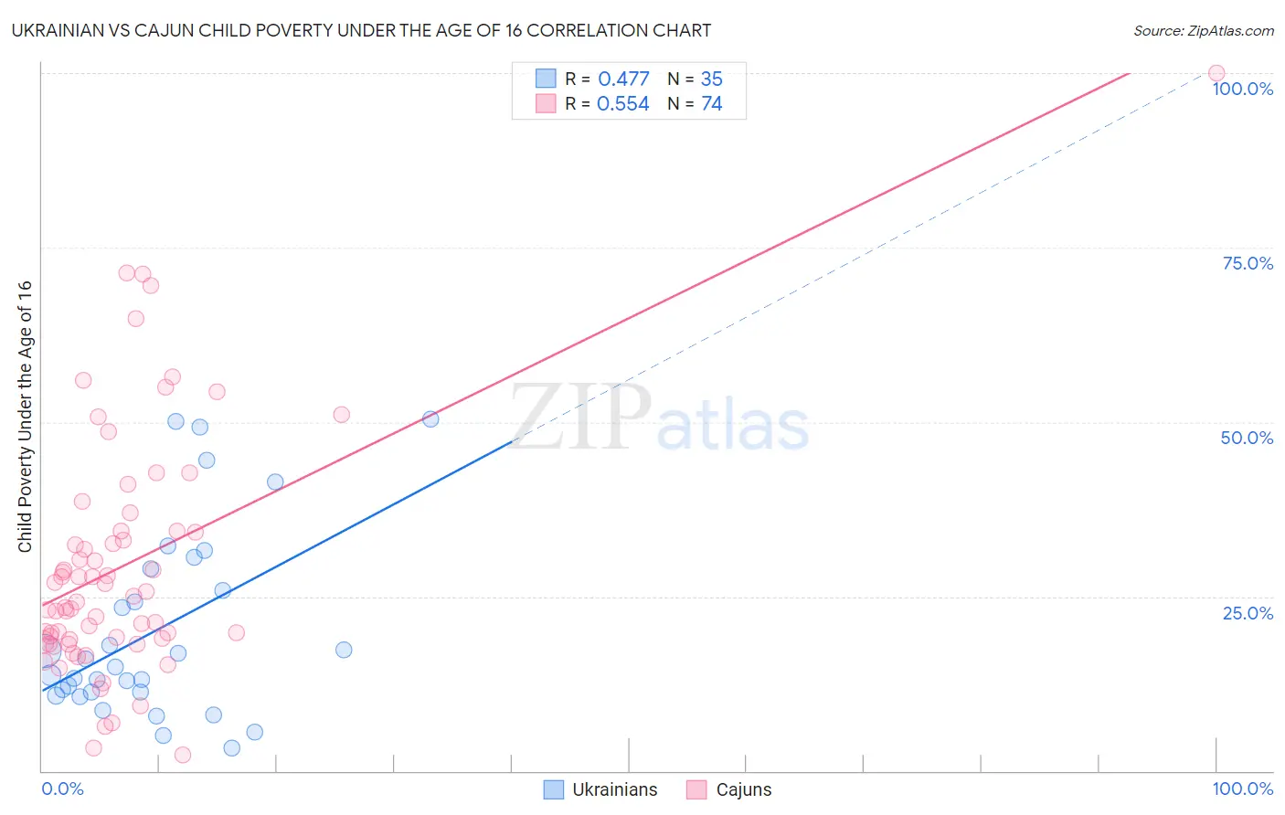 Ukrainian vs Cajun Child Poverty Under the Age of 16