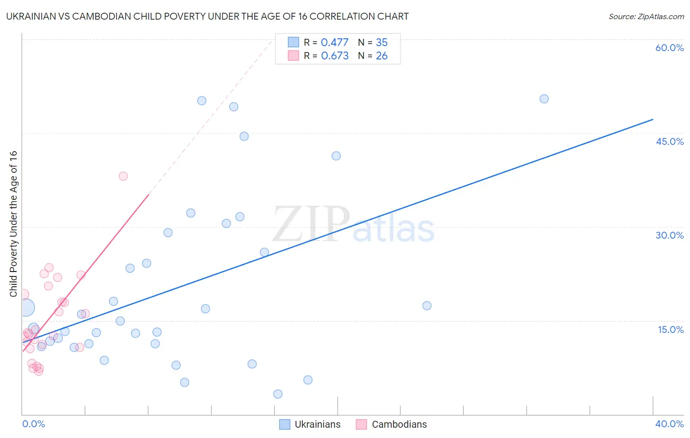 Ukrainian vs Cambodian Child Poverty Under the Age of 16